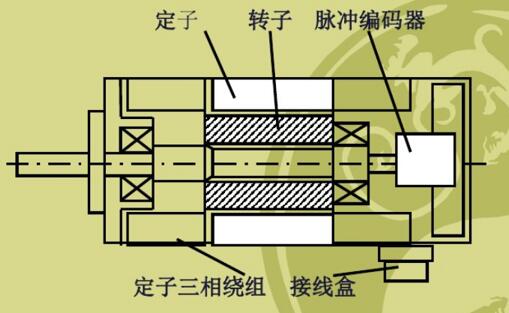 繞線式電機(jī)串電阻，電機(jī)繞線方法及串聯(lián)電阻原理